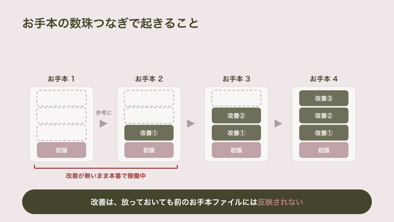 お手本コンポーネントを数珠つなぎに参考にして作るうちに、エラーの改善は後ろのお手本にだけ積み重なり、前半に作ったお手本には改善の空き枠が残ったまま本番で稼働し続ける構造を示した図