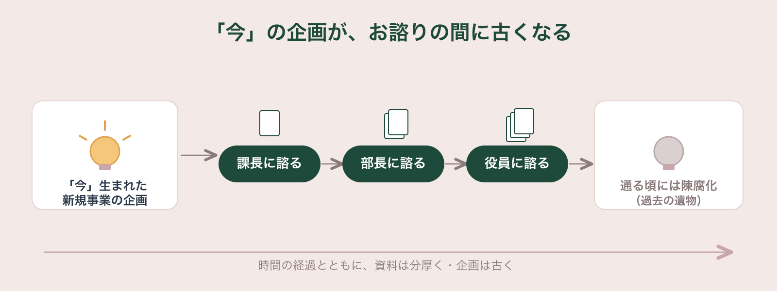 お諮り(稟議)を課長・部長・役員と重ねるほど資料が分厚くなり時間が経ち、「今」の市場で生まれた新規事業の企画が通る頃には陳腐化する流れを示した図