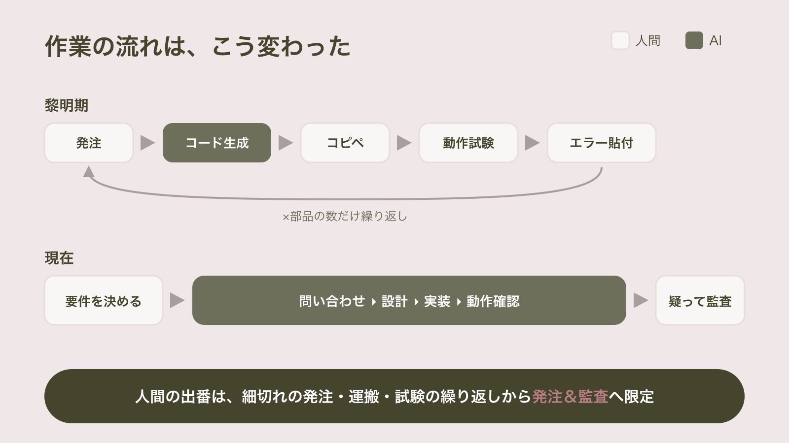 黎明期は発注・コード生成・コピペ・動作試験・エラー貼付を部品の数だけ繰り返す細切れの往復だったが、現在は人間が要件を決めた後はAIが問い合わせから設計・実装・動作確認まで一気通貫で進め、人間は最後に疑って監査する、という作業フローの変容を対比した図