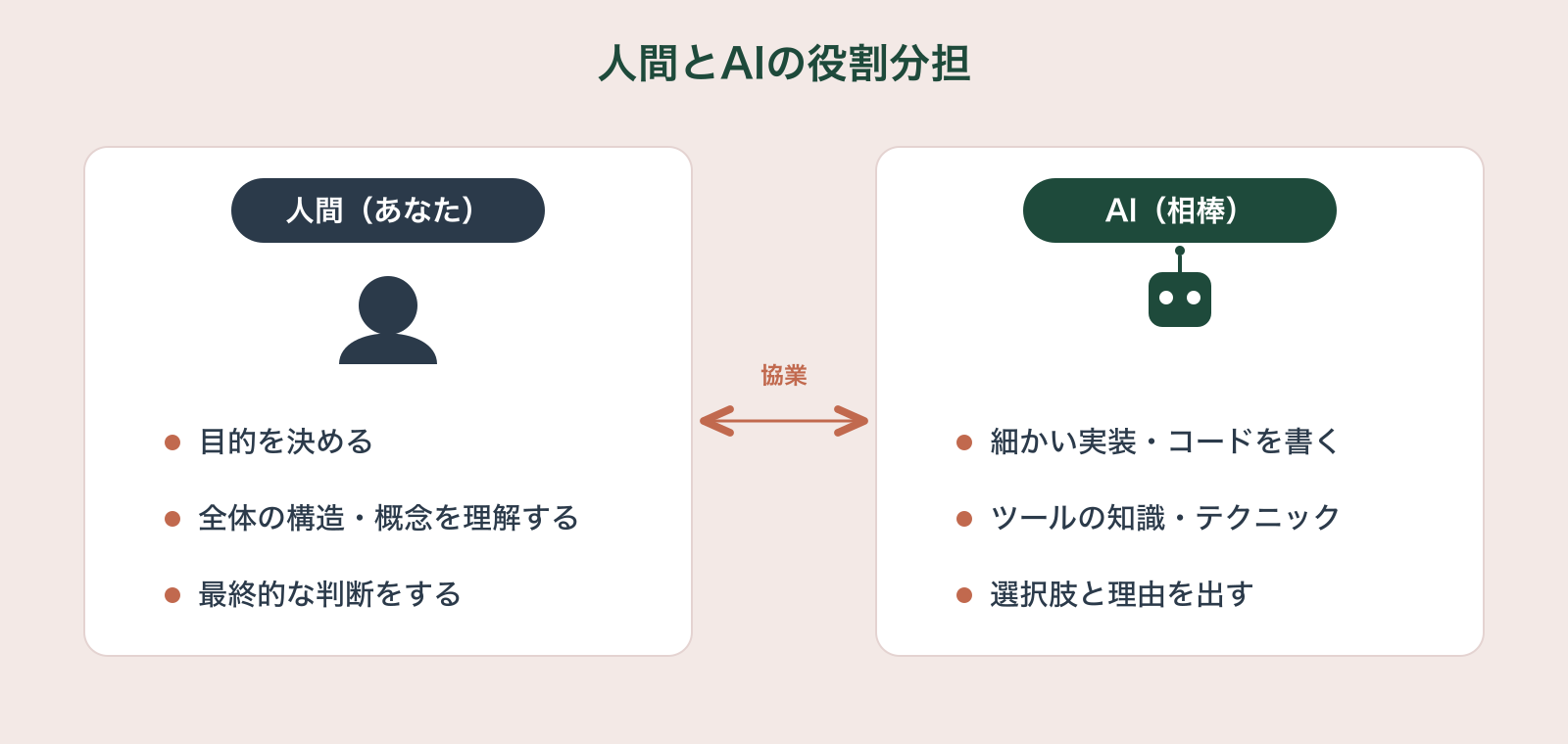 人間とAIの役割分担図。人間は目的の決定・全体構造の理解・最終判断を担い、AIは細かい実装やツールの知識・選択肢の提示を担うことを示す