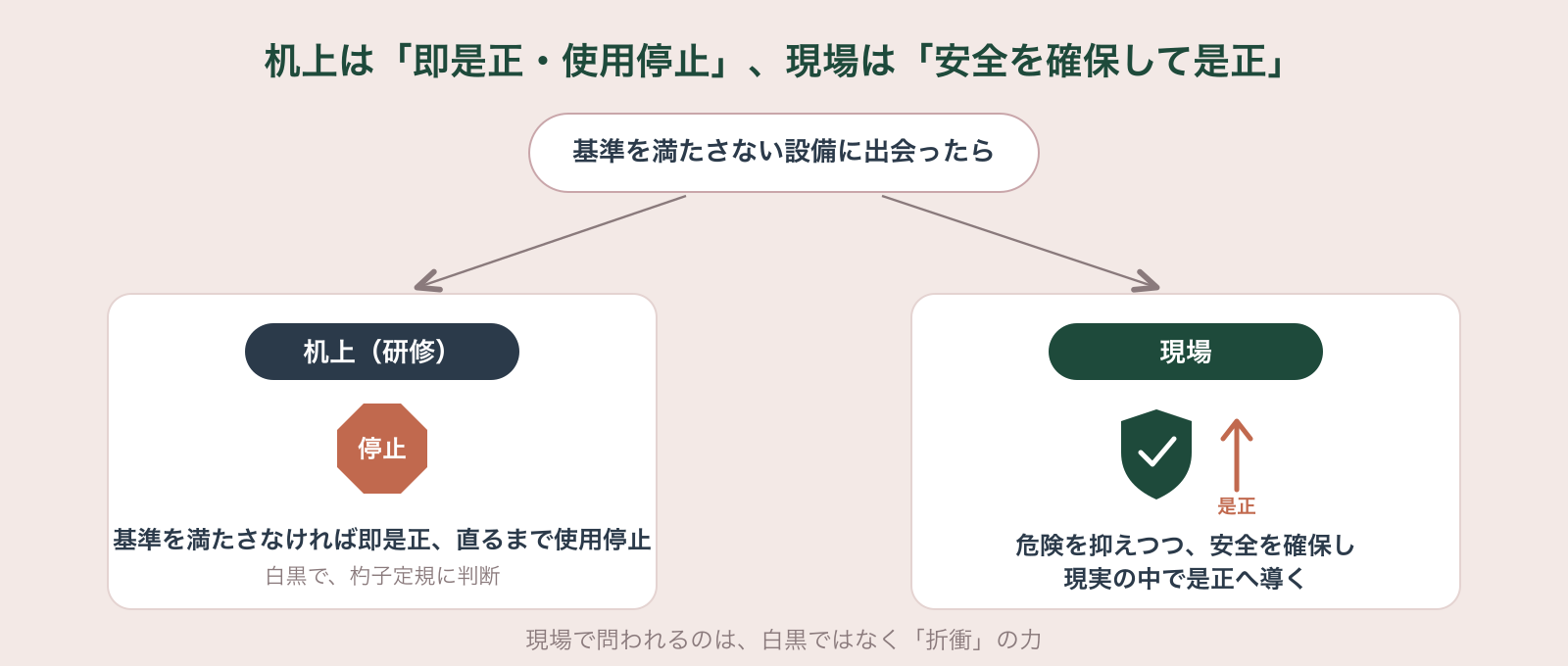 研修(机上)では基準を満たさない設備は「即是正・是正までは使用停止」と白黒で教わるが、現場では危険を抑えつつ安全を確保し是正へ導く折衝が求められる、という机上と現場の対比を示した図