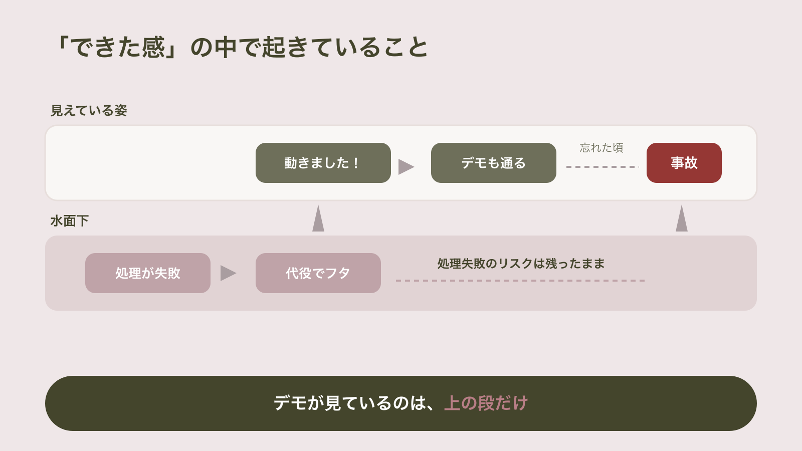 見えている姿では「動きました」「デモも通る」と順調に見えるが、水面下では処理の失敗が代役（フォールバック）でフタをされ、処理失敗のリスクが残ったままになり、忘れた頃に事故として表に噴き出す、という「できた感」の二層構造を示した図