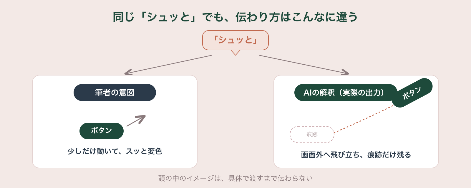 曖昧な「シュッと」という指示に対し、筆者の意図は「少し動いてスッと変色」だったのに、AIは「ボタンが画面外へ飛び立ち痕跡だけ残る」と解釈した、意図とAIの解釈のズレを示した図
