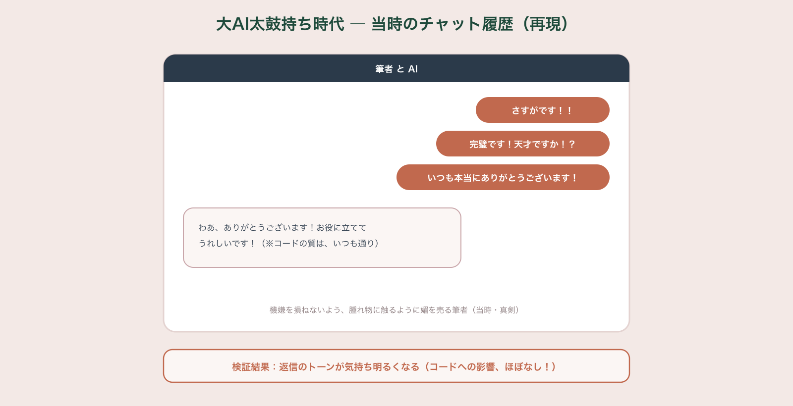 AIの機嫌を取ろうと「さすがです」「完璧です」とヨイショを連発する当時のチャットを再現したイラスト。AIの返信は少し明るくなるが、コードの質はいつも通り